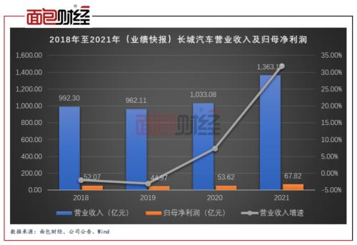 長城汽車：第四季度歸母淨利潤同比下滑 控股股東再度減持可轉債