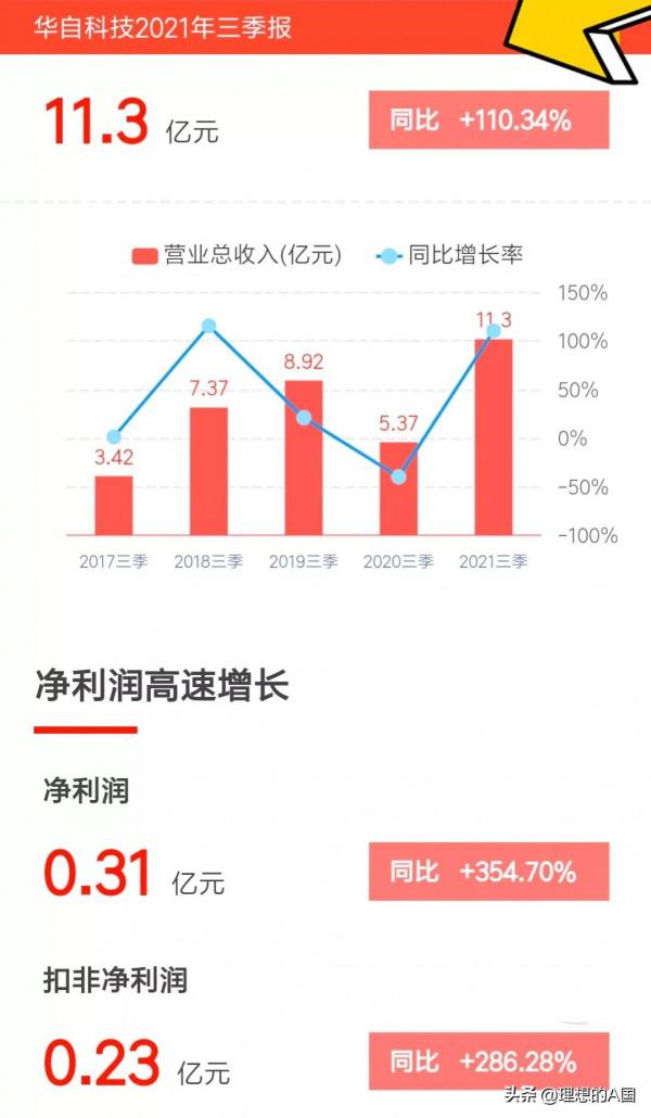 華自科技 建有VR/AR技術創新實驗室 華自科技 建有VR/AR技術創新實驗室