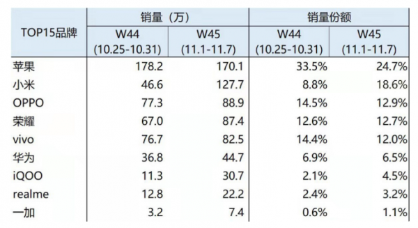 BCI公佈11月首週中國智慧手機銷量資料 小米環比增長174%