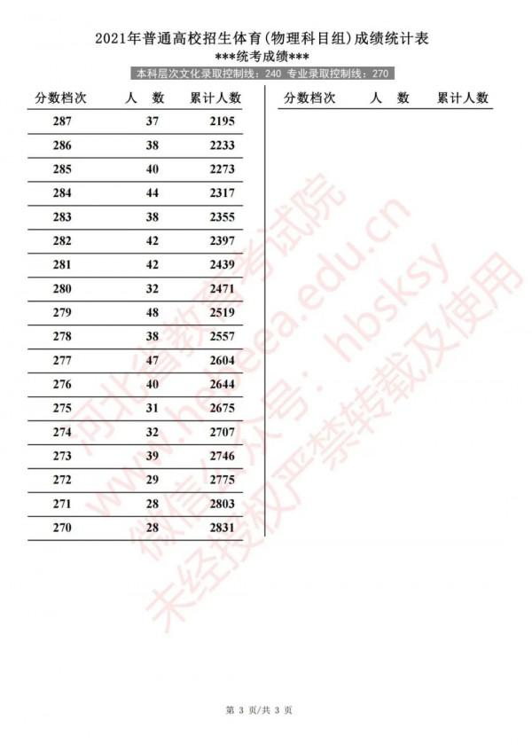 2021年河北省普通高校招生體育成績統計表