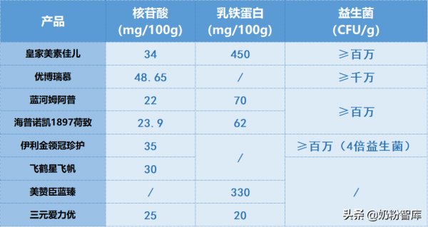 飛鶴星飛帆、金領冠珍護、優博瑞慕等9款主流高階奶粉深度評測