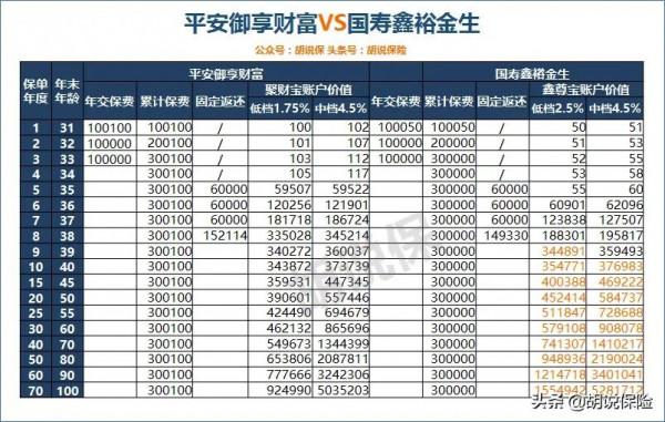 保險萬能賬戶利率5%,投入100萬一年就有5萬收益? 保險萬能賬戶利率5%,投入100萬一年就有5萬收益?