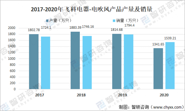 2021年中國電吹風零售數量、金額及專利申請數量情況分析「圖」