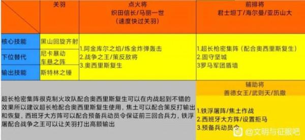 文明與征服 &vert; 版本最強火攻隊詳解