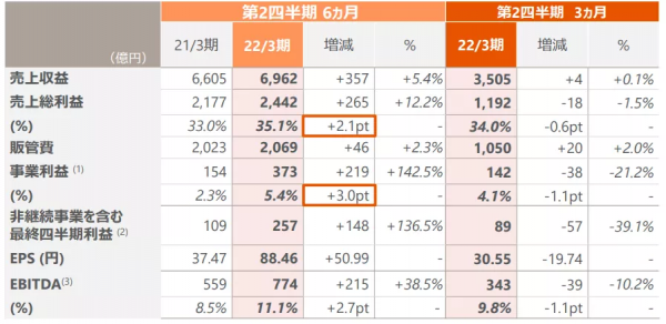 174億 VS 390億!TOTO、驪住半年報透露了這些資訊 174億 VS 390億!TOTO、驪住半年報透露了這些資訊