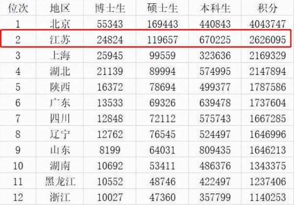 好訊息！化學競賽名單公佈，江蘇4名學霸保送清華，出自同一高中