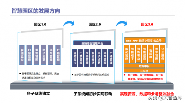 智慧高新園區如何建設？請學習68頁解決方案PPT