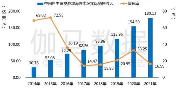 2021遊戲年度報告首發 市場收入增6.4% 海外增長16.6% 2021遊戲年度報告首發 市場收入增6.4% 海外增長16.6%