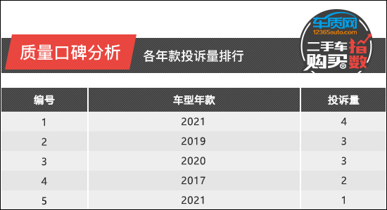 二手車購買指數：大眾途銳