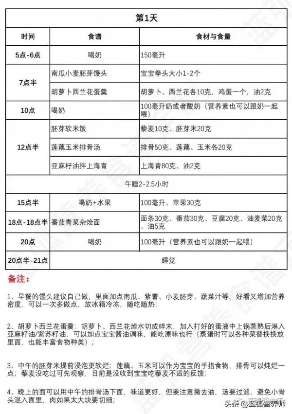 一週超詳細食譜，長得慢的孩子就照著這麼吃