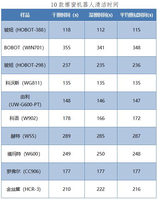 擦窗機器人本領大比拼！貴的未必是對的……