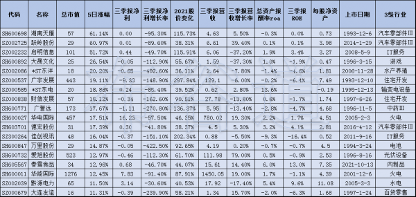 三季報淨利大滑坡、2021股價大漲股票簡析