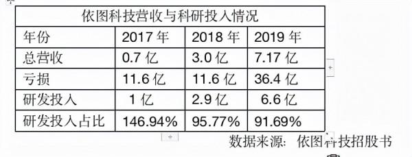 全球最大AI獨角獸商湯科技商業困境:融資380億 變現閉環仍是故事？