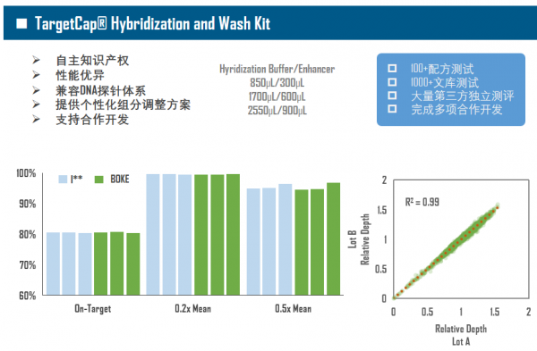 伯科高品質DNA合成技術實現多平臺靶向測序應用的領先水平 伯科高品質DNA合成技術實現多平臺靶向測序應用的領先水平