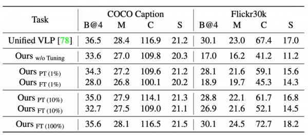 一個模型處理多種模態和任務,商湯等提出Uni-Perceiver 一個模型處理多種模態和任務,商湯等提出Uni-Perceiver