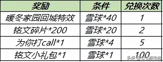 王者榮耀冰雪節活動即將開啟，夢奇獲聯動面板？泡泡堂玩法上線