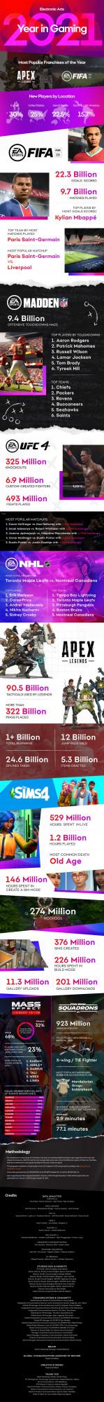 EA官方公開2021年度旗下游戲系列資料清單