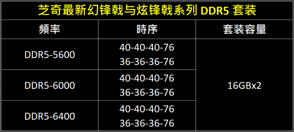 DDR5-6400 CL36! 芝奇推出幻鋒戟及炫鋒戟系列DDR5記憶體