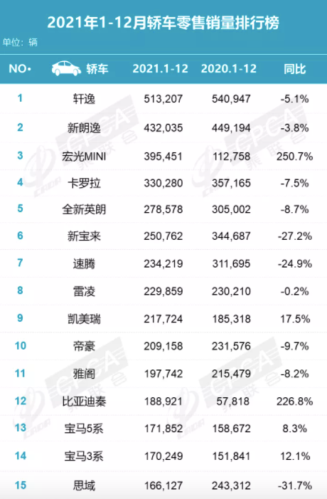 2021國內轎車排名，第一名賣出50萬輛，自主合資勢均力敵