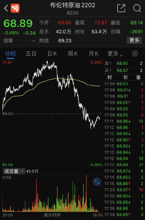 凌晨突發！美國發現首例“奧密克戎”，拜登緊急發聲！美股上演1000點大跳水