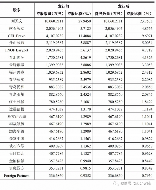 軟通動力透過註冊：年營收130億 對華為依賴度高
