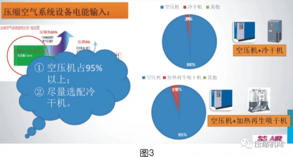 一文講透壓縮空氣系統節能十大誤區