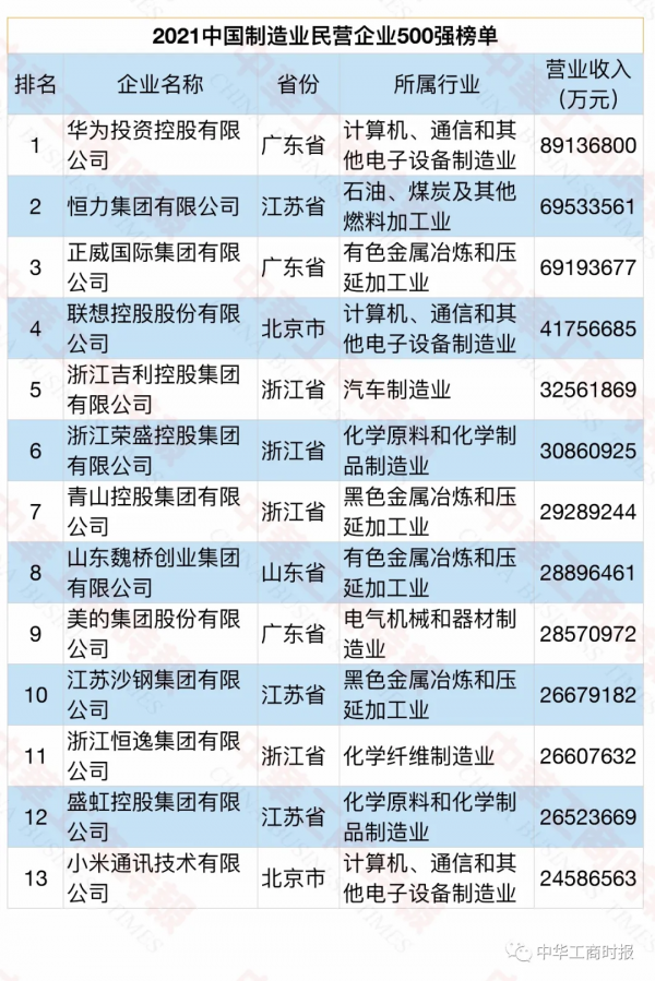 2021中國民營企業製造業500強榜單