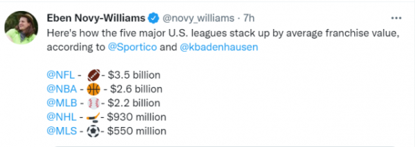 NBA球隊最新估值排名:尼克斯61.2億美元居首 勇士湖人分列二三 NBA球隊最新估值排名:尼克斯61.2億美元居首 勇士湖人分列二三