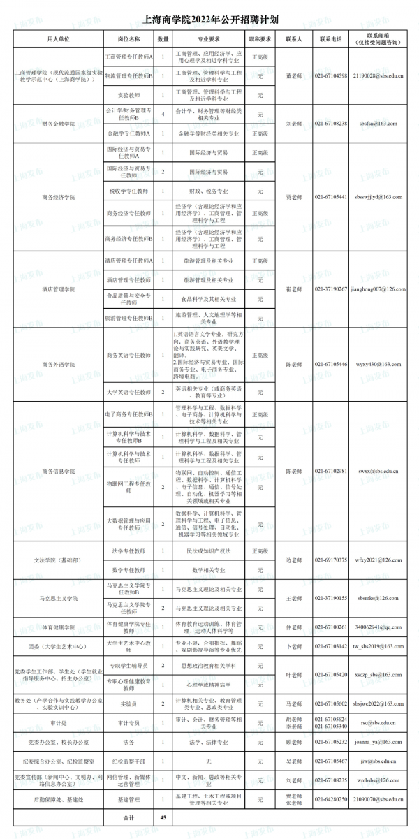 【就業】上海商學院招聘45名工作人員，3月11日前報名