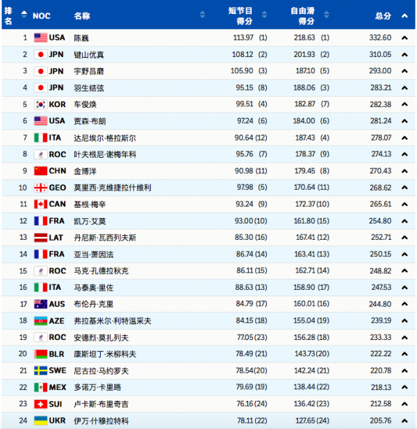 花樣滑冰男單：陳巍摘金，羽生結弦4A摔倒獲第四，金博洋第九