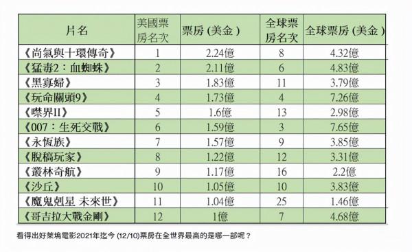 2021年好萊塢全球票房前十名：《尚氣與十環傳奇》穩居第一
