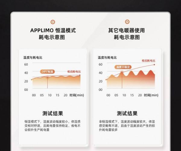 不用空調｜不用地暖｜溫度飆升·這個冬天不會冷