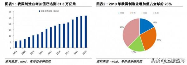 美國第一，德日第二：製造強國，我國排第三梯隊，兩大行業拖後腿