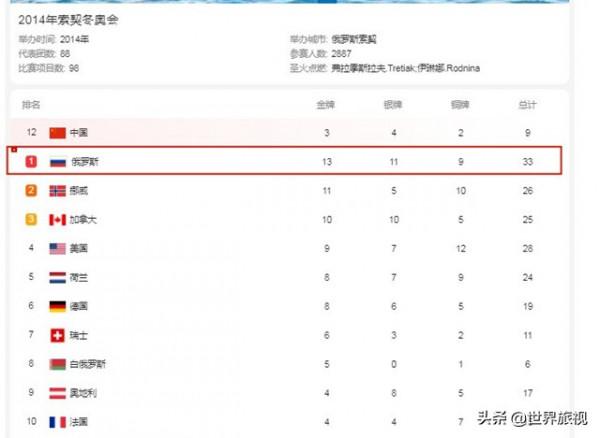 東道主優勢，4屆冬奧會有2屆東道主拿到了第一，中國隊已創歷史