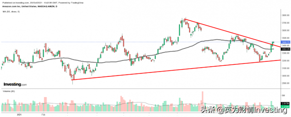 財報前瞻；五大科技股FAAMG表現如何
