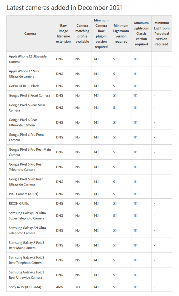 Adobe Lightroom 正式支援谷歌 Pixel 6 等手機的 RAW 照片 Adobe Lightroom 正式支援谷歌 Pixel 6 等手機的 RAW 照片