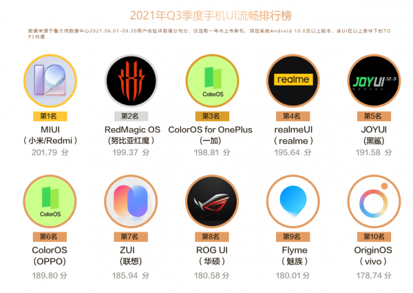 魯大師2021 Q3季度手機報告：效能最強、最流暢手機揭曉