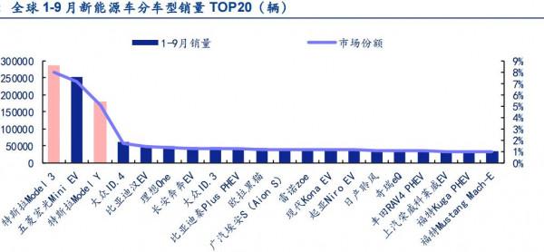 9 月各大車企銷量超預期，電動汽車產業鏈提速正當時