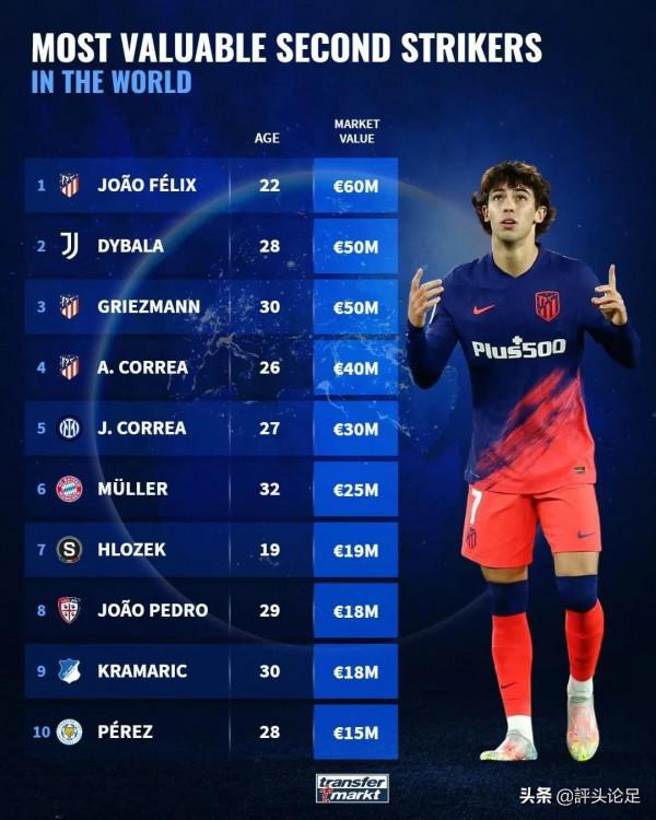 足壇影鋒身價榜：菲利克斯居首，迪巴拉、格子緊隨其後，二娃第六