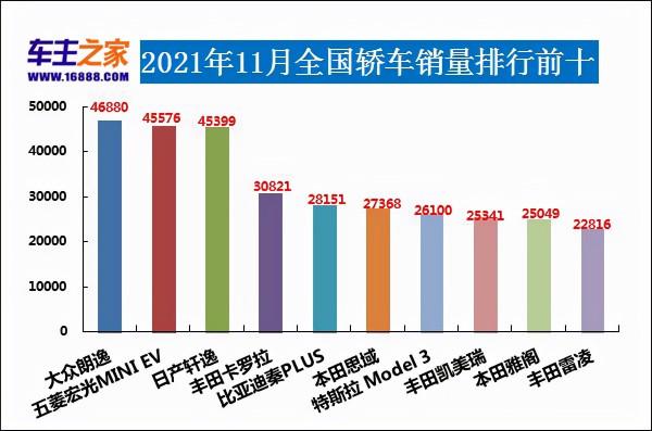 2021年11月汽車銷量排行榜 長安出局奇瑞上榜
