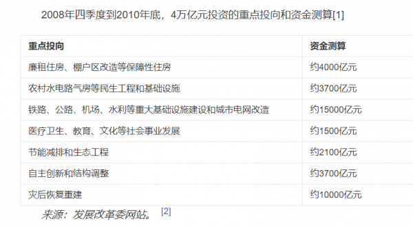 第二個&OpenCurlyDoubleQuote;4萬億&rdquo;已經開啟了，樓市卻不一定會重走2008年的老路