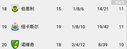 曼聯vs降級區隊：1-1倒二紐卡，1-0倒一諾維奇，下輪戰倒三伯恩利