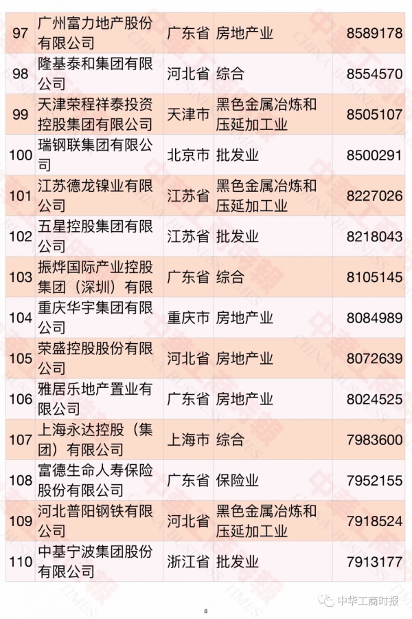 華為第一!2021中國民營企業500強榜單 華為第一!2021中國民營企業500強榜單