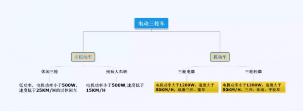 關於電動車、三輪車、老年代步車上牌條件、駕照、保險，一文搞懂