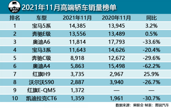 1-11月，紅旗H9、蔚來ES6、理想ONE合計銷量不敵BBA“34C”的一半