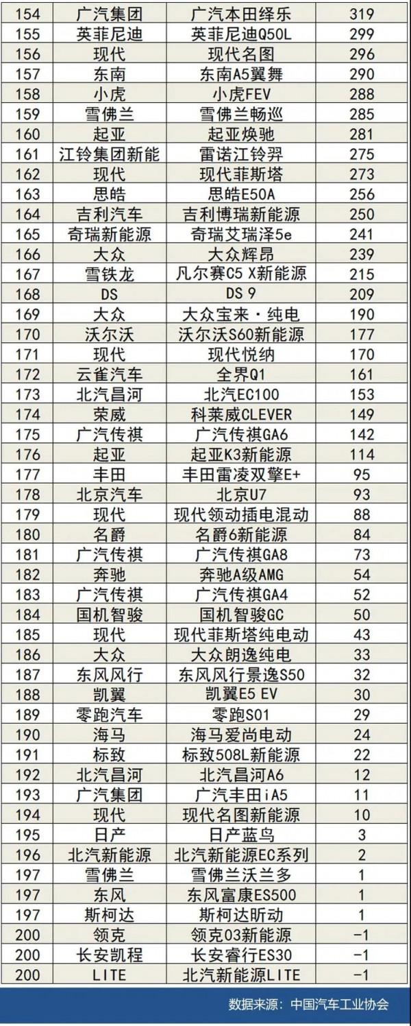 11月200款轎車銷量排行榜  你的愛車排第幾？