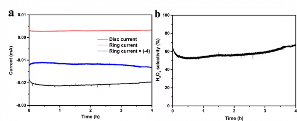 N摻雜γ型石墨單炔和TiO2聯用，光碟機動氧還原反應0V偏壓合成H2O2