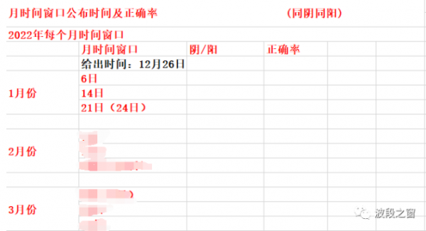 2022年一季度時間視窗