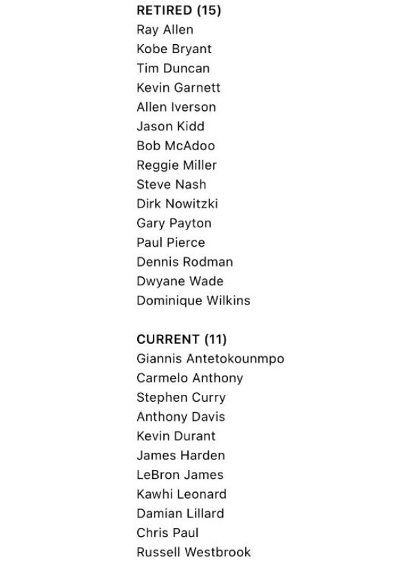 現役11名球員入選75大巨星，MVP僅約基奇和羅斯落選