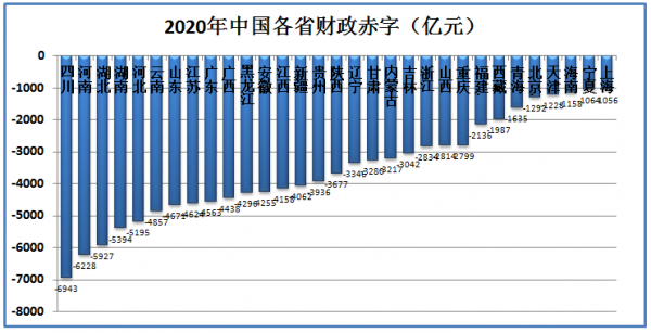 2020年各省財政收入和支出到底有多少?各省財政赤字共計67580億 2020年各省財政收入和支出到底有多少?各省財政赤字共計67580億